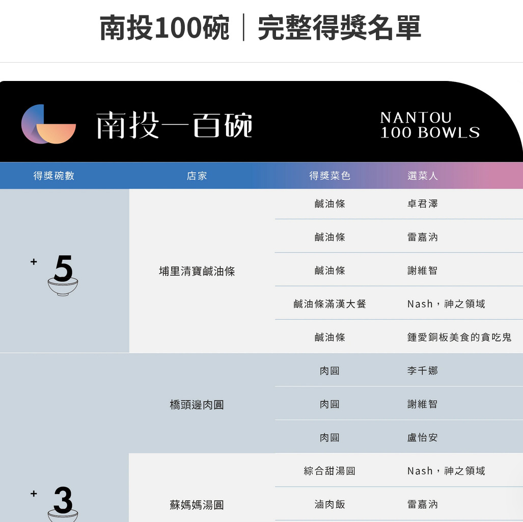 橋頭邊肉圓,南投美食,在地人推薦50年肉圓老店,南投100碗推薦美食 (開到晚上好停車) 橋頭邊肉圓,南投美食,在地人推薦50年肉圓老店,南投100碗推薦美食 (開到晚上好停車)